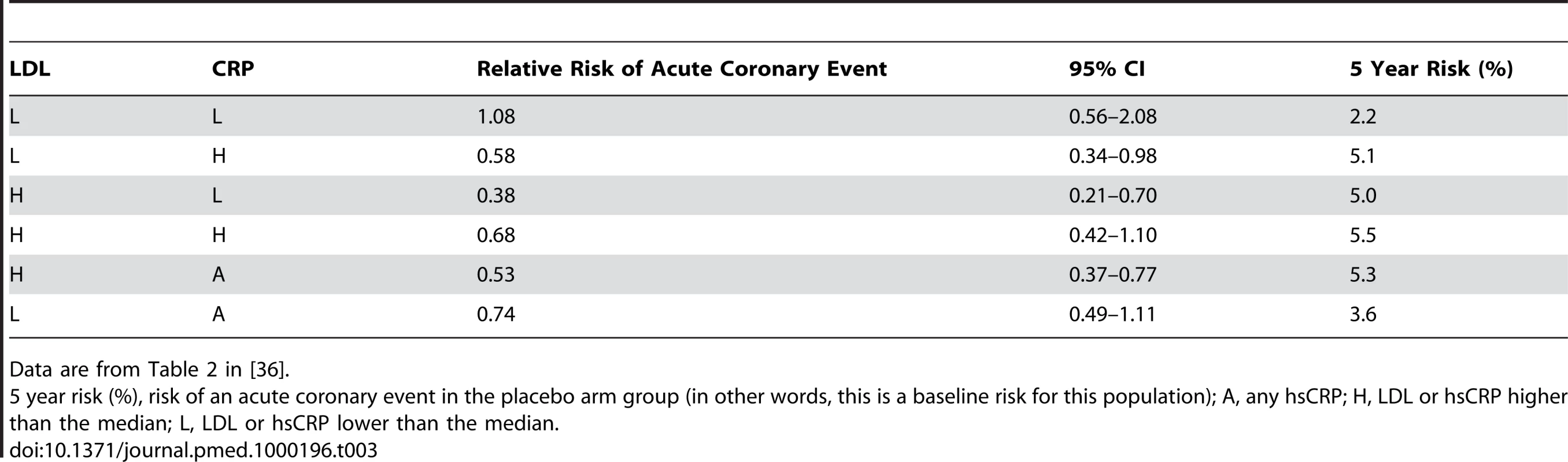 AFCAPS/TexCAPS acute coronary disease results - Relative risks (and 95% CIs) associated with lovastatin therapy, according to baseline lipid and C-reactive protein levels.