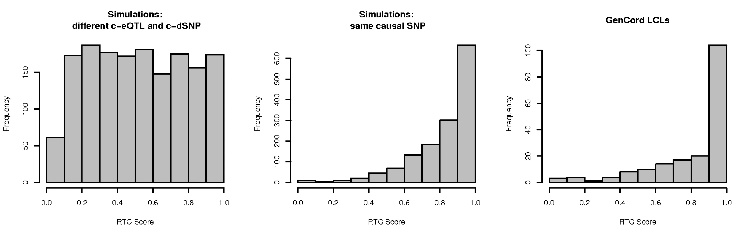 RTC score distribution.