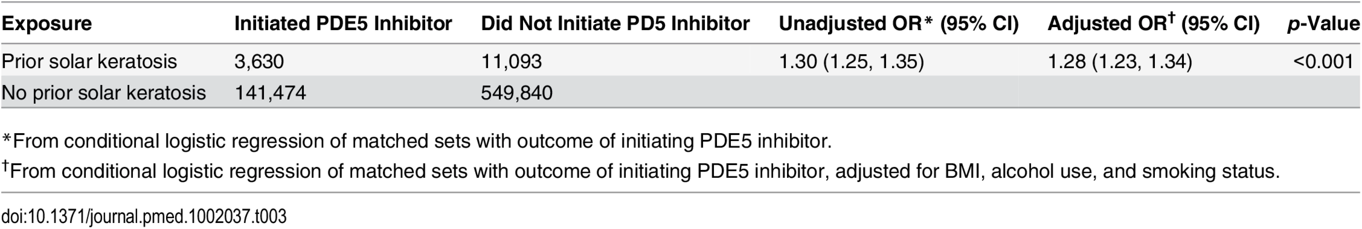 Post hoc analysis of association between prior solar keratosis and initiation of a PDE5 inhibitor.