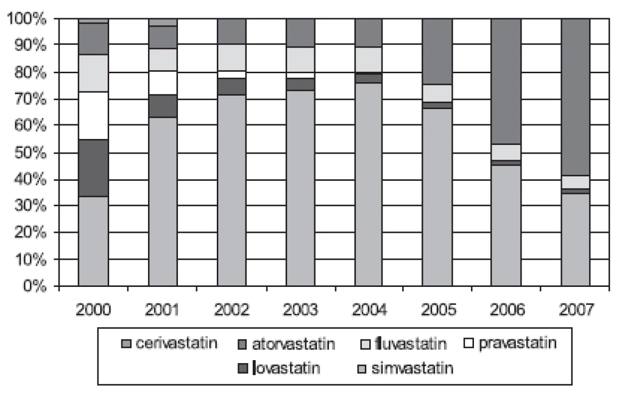 Podíl jednotlivých statinů na celkové spotřebě statinů v DID (SÚKL)