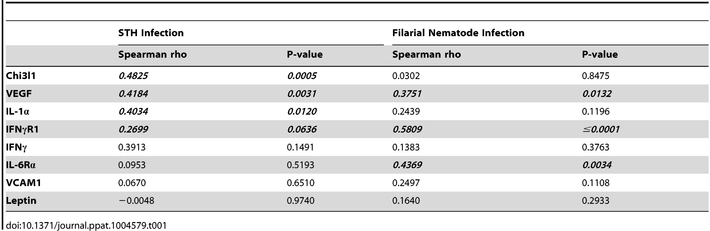 Many inflammatory factors are positively correlated with resistin in humans infected with soil-transmitted helminths or filarial nematodes.