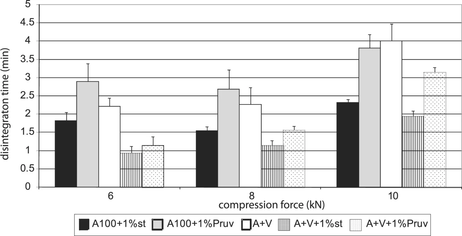 Comparison of disintegration time of tablets Advantose 100 and its mixture with Vivapur 102 without and with lubricants