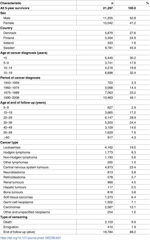 Characteristics of the study population of 21,297 5-year childhood cancer survivors in four Nordic countries.