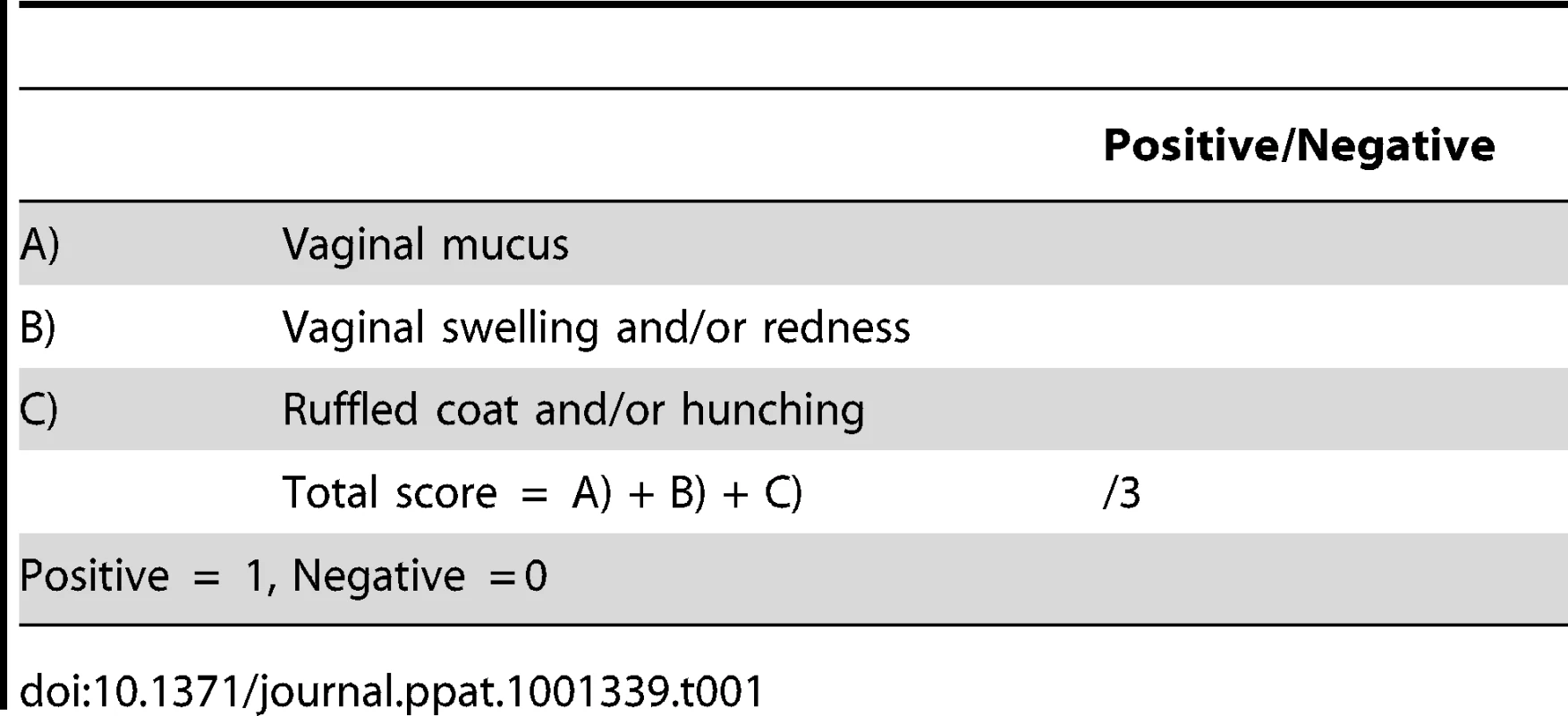 Clinical scoring of genital tract infections.
