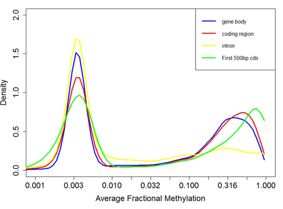 Distribution of fractional methylation levels of genes.