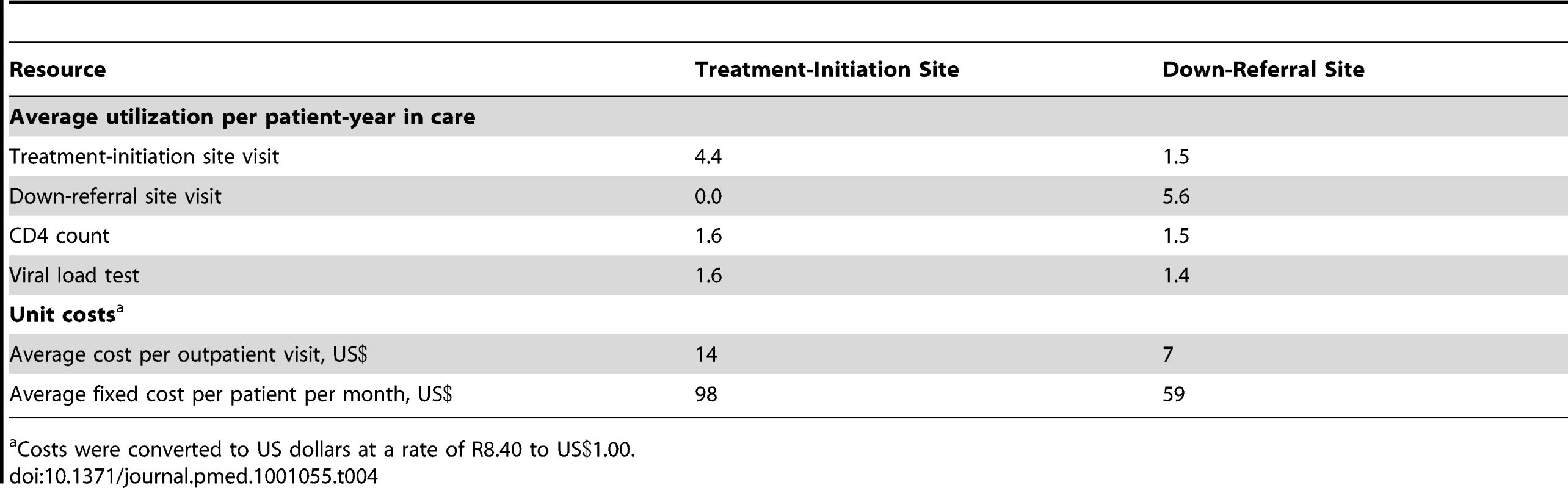 Average resource utilization and selected unit costs for the study sample (<i>n</i> = 2,160) over 12 mo from the date of down-referral eligibility.