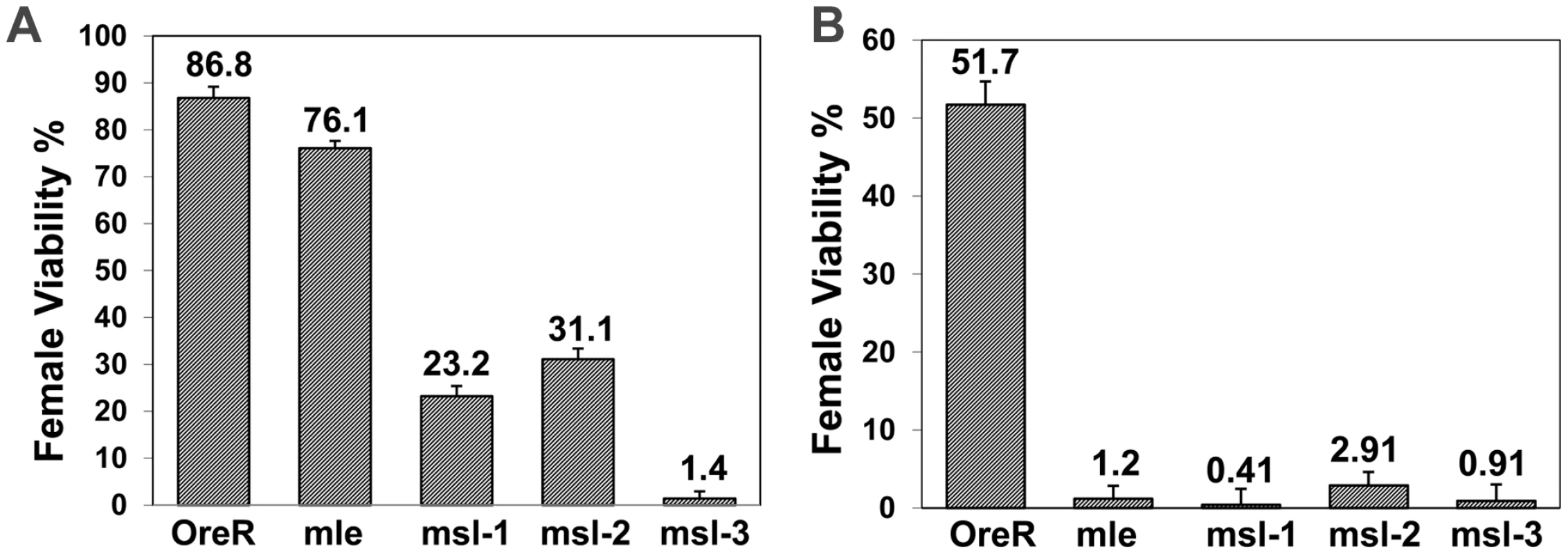 Removal of maternal <i>msls</i> reduces female viability when female determining gene dose is compromised.