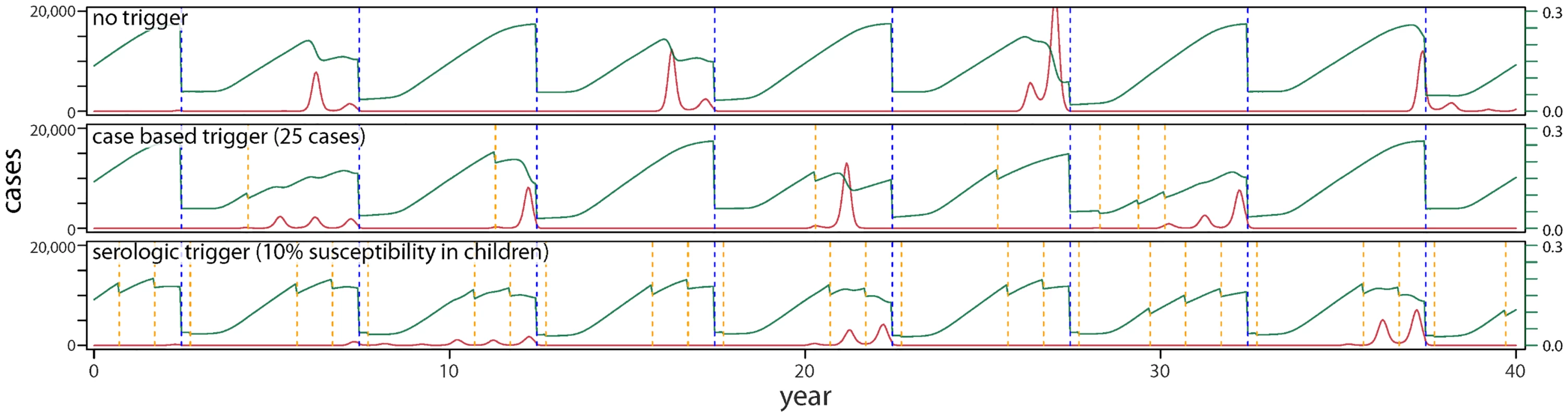 Typical time-series of incidence for three vaccination scenarios in a Yemen-like population: (i) a baseline scenario of routine vaccination combined with SIAs every 5 y; (ii) this baseline combined with campaigns that are triggered by a threshold number of cases; and (iii) this baseline combined with campaigns triggered by a threshold degree of serology in a target population age range.