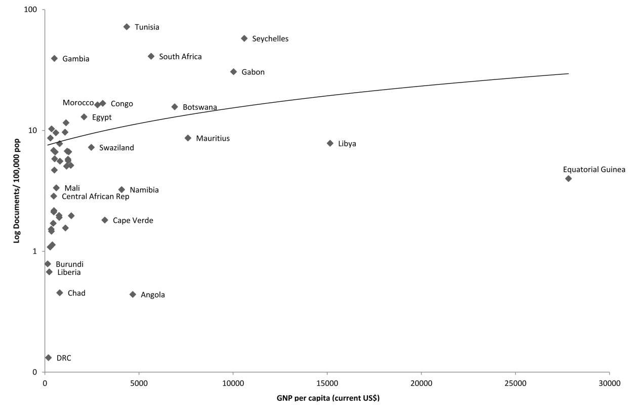 Association between publication output (1996–2010) and gross national product per capita (2008), Africa.
