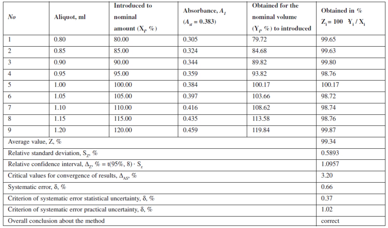 The results of metronidazole model mixtures analysis