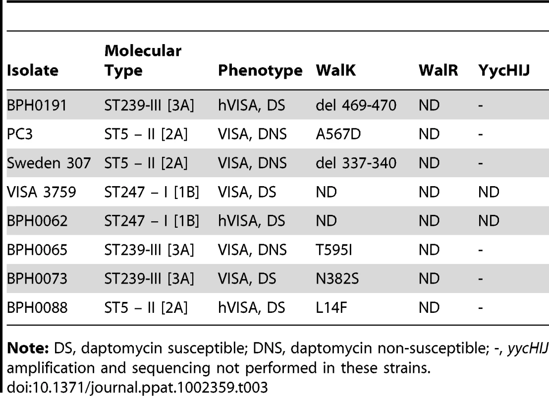 Screening for <i>walKR</i> mutations in unique (non-paired) strains.