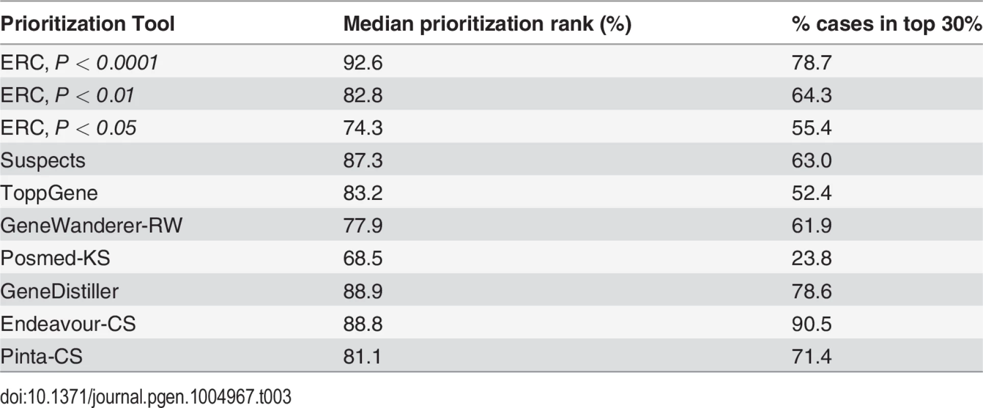 ERC gene prioritization compared to other methods.