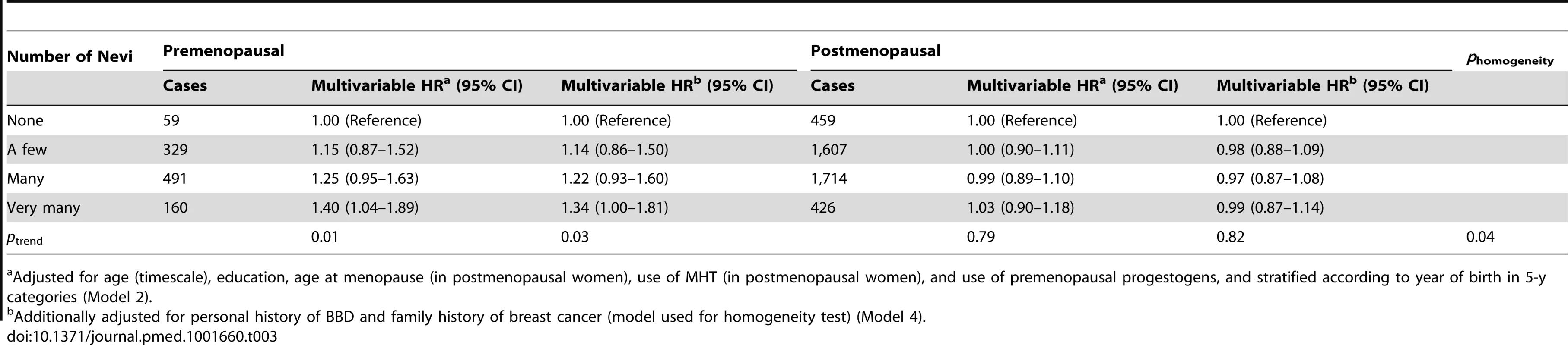 Hazard ratios and 95% confidence intervals for risk of breast cancer in relation to number of nevi, stratified by menopausal status, E3N cohort (<i>n = </i>89,802).