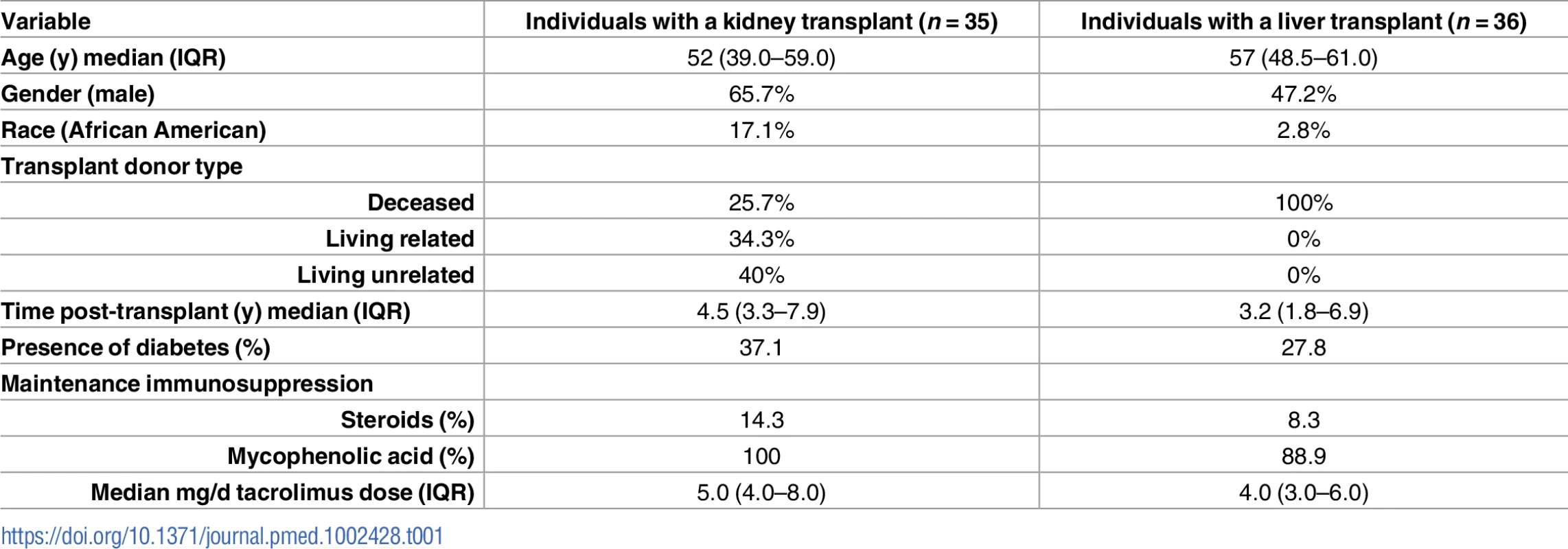 Demographic and baseline characteristics of analyzed study individuals with a kidney or liver transplant.