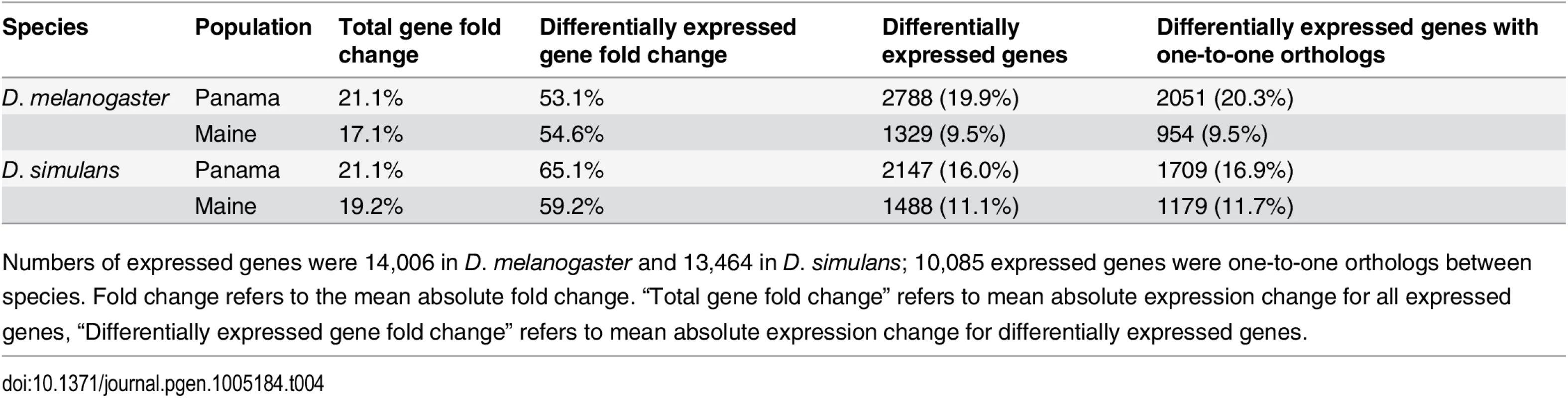 Differential gene expression at 21°C vs. 29°C within populations.