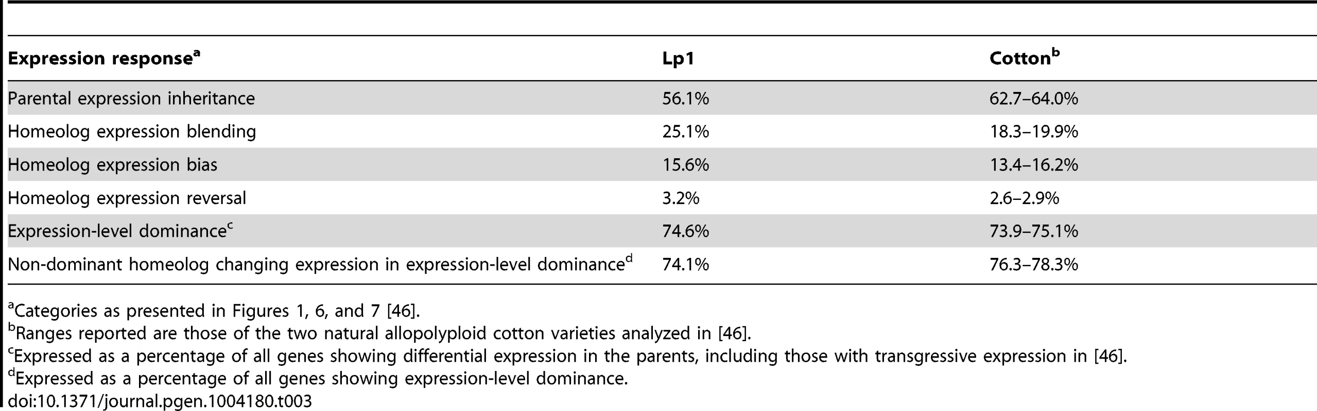 Similarities in the transcriptional response to allopolyploidy in Lp1 and natural cotton allopolyploids.