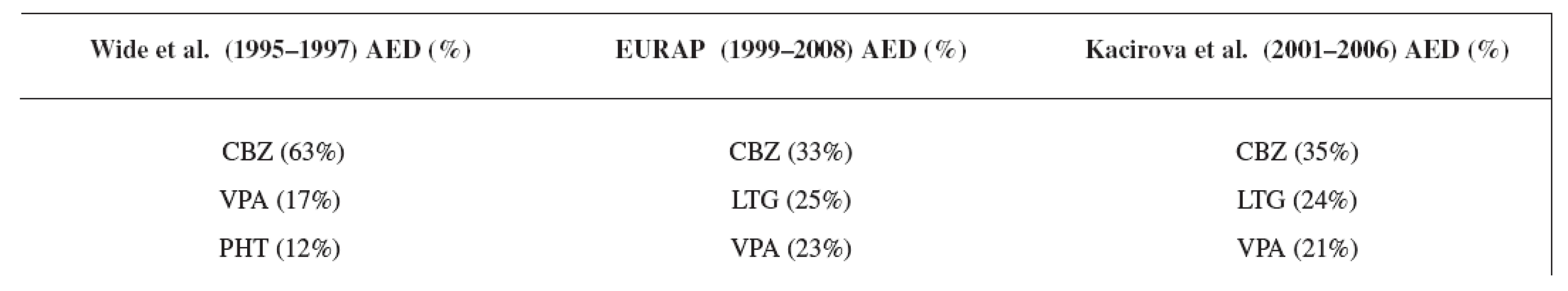 Comparison of the most often used AEDs in three studies