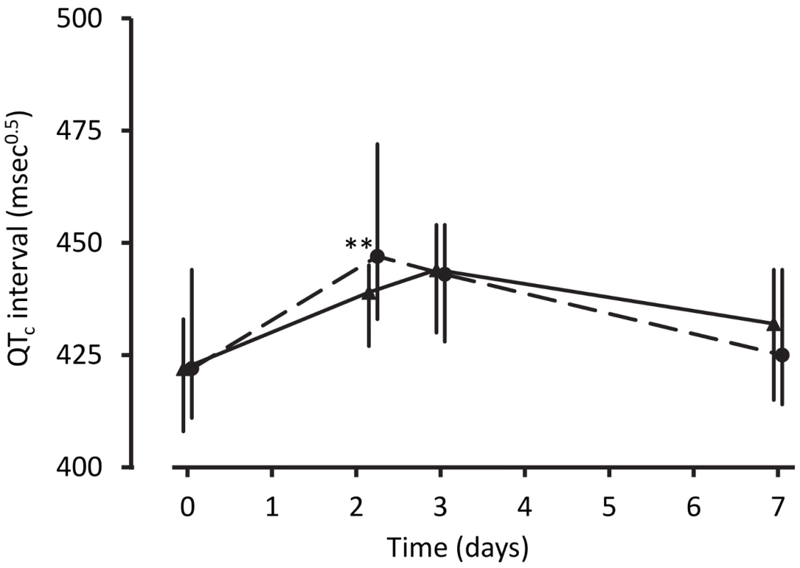 Electrocardiographic QT<sub>c</sub> intervals after treatment for uncomplicated malaria.