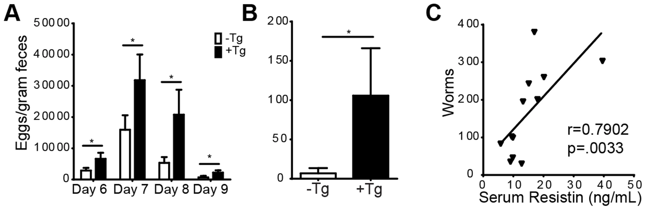 h<i>Retn</i>Tg<sup>+</sup> mice are more susceptible to <i>Nb</i> infection.