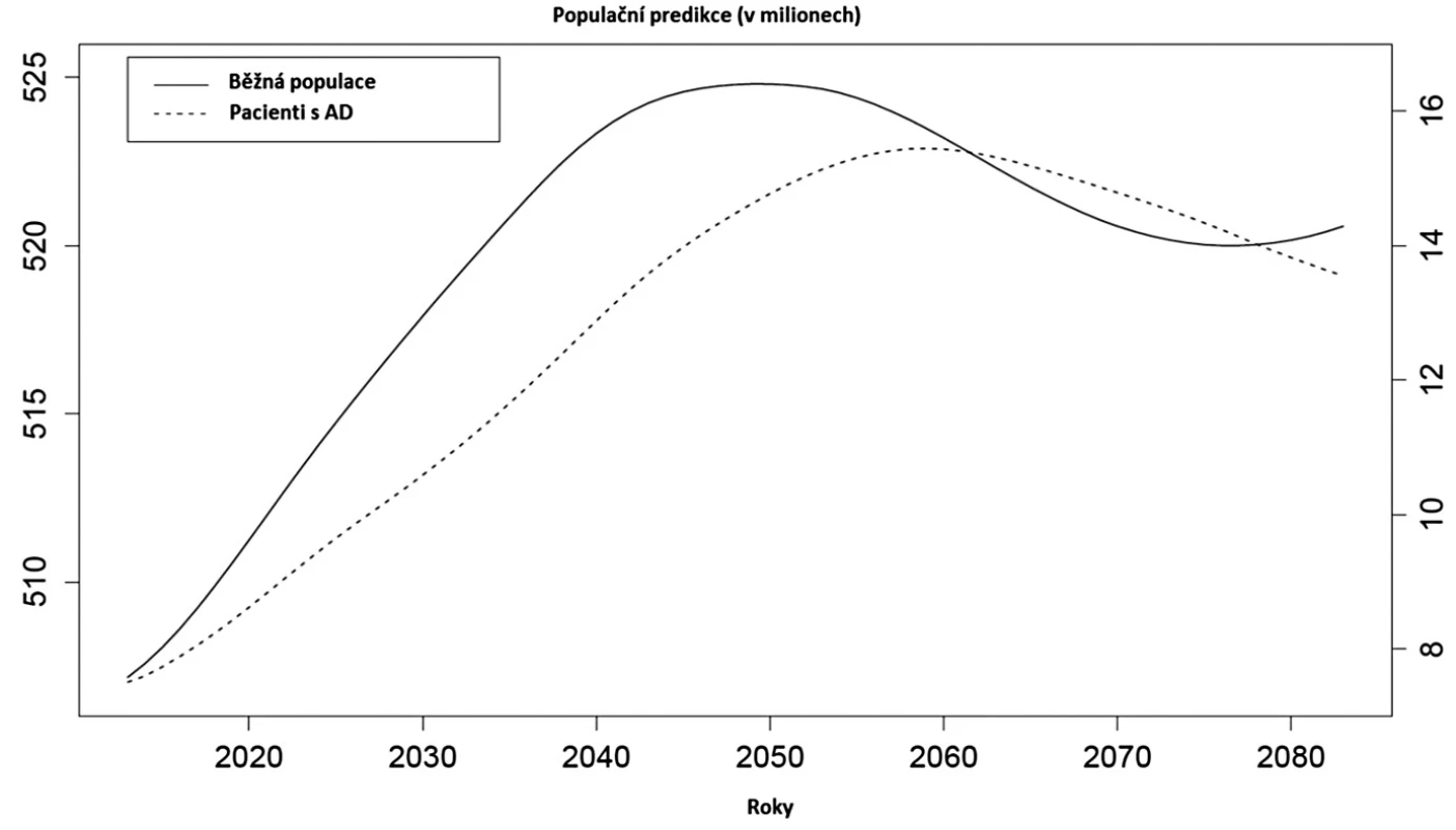 Vývoje běžné populace v porovnání s predikovanými počty pacientů s AD – vlastní zpracování