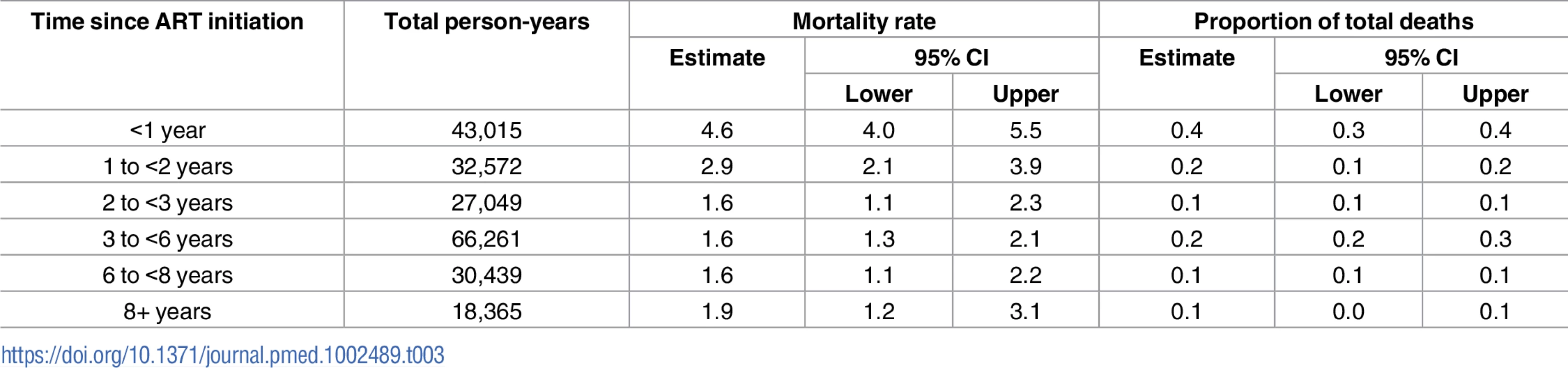 Duration on antiretroviral therapy (ART) and contribution to overall mortality among all ART users.