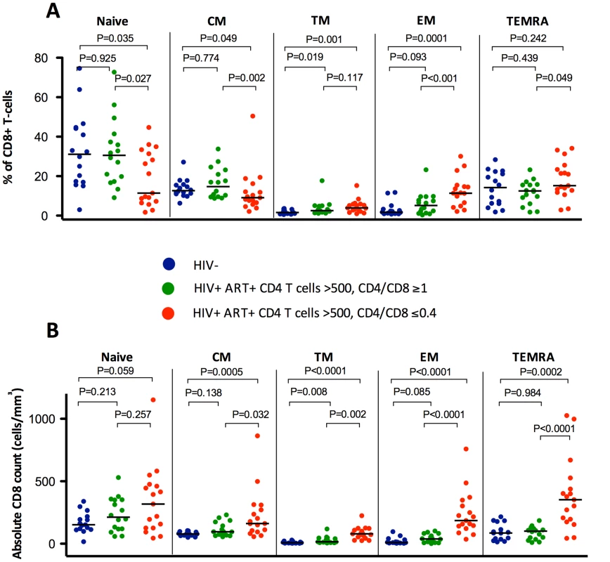 Percentages and absolute counts of CD8+ T cell maturation subsets among HIV-/CMV+ individuals and ART-suppressed HIV-infected patients with CD4 counts &gt;500 cells/mm<sup>3</sup> stratified by a normal (4th quartile, ≥1) or low (1st quartile, ≤0.4) CD4/CD8 ratio.