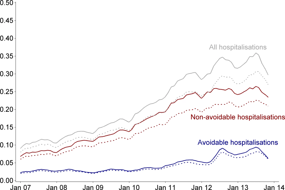 Average rate of hospitalisations per month in CDMP participants before and after matching.