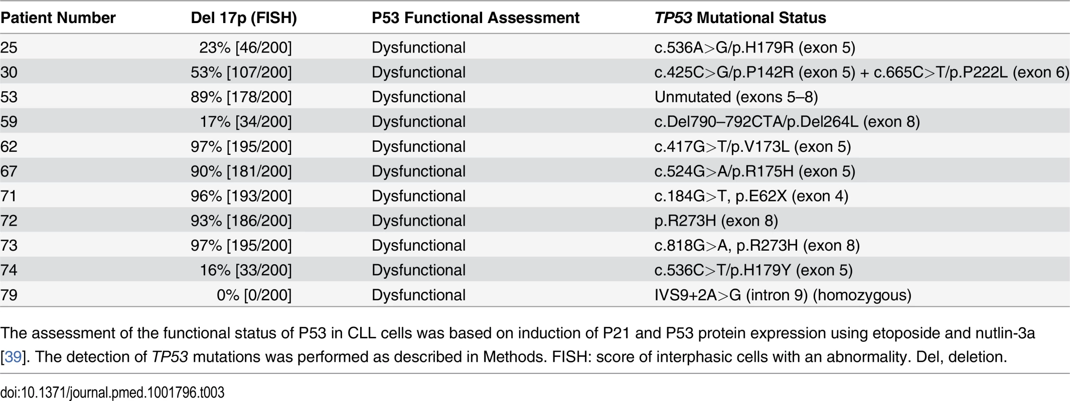 CLL patients with <b><i>TP53</i></b> abnormalities.