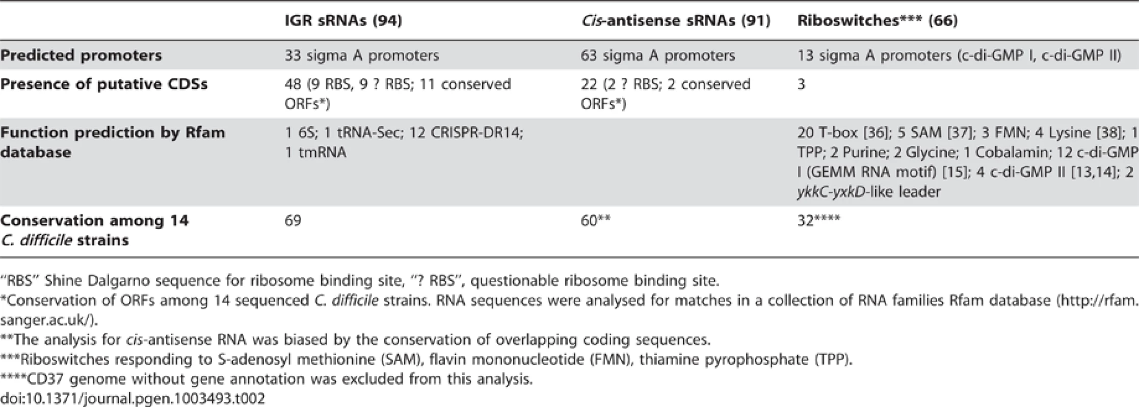 Features of sRNA candidates identified by RNA–seq.