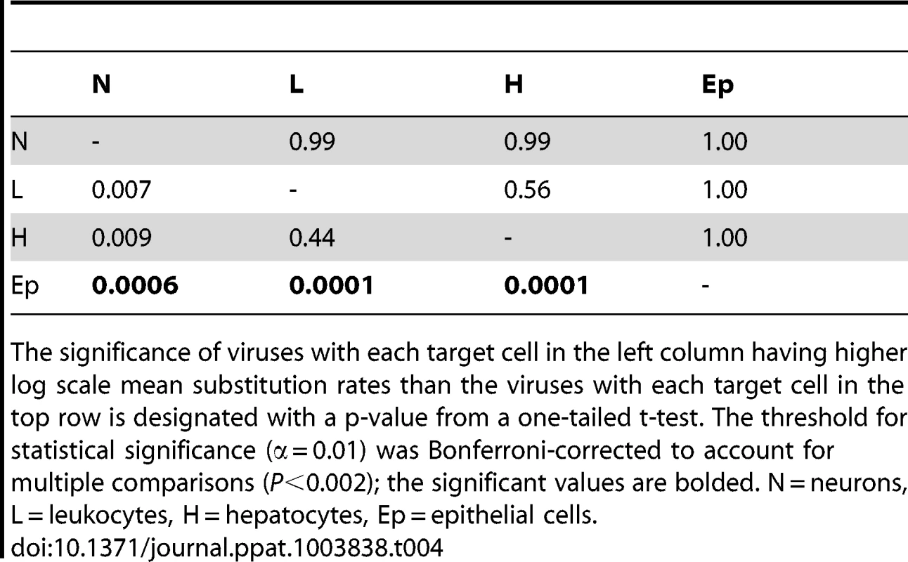 Non-structural gene substitution rate variation among viruses with different cell tropisms.