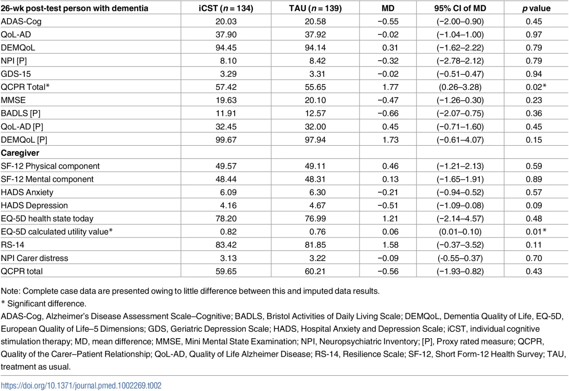 Outcome measures at 26-wk post-test by iCST versus TAU: Complete case analysis, adjusting for BL outcome measures, marital status, centre, age, and anticholinesterase inhibitors.