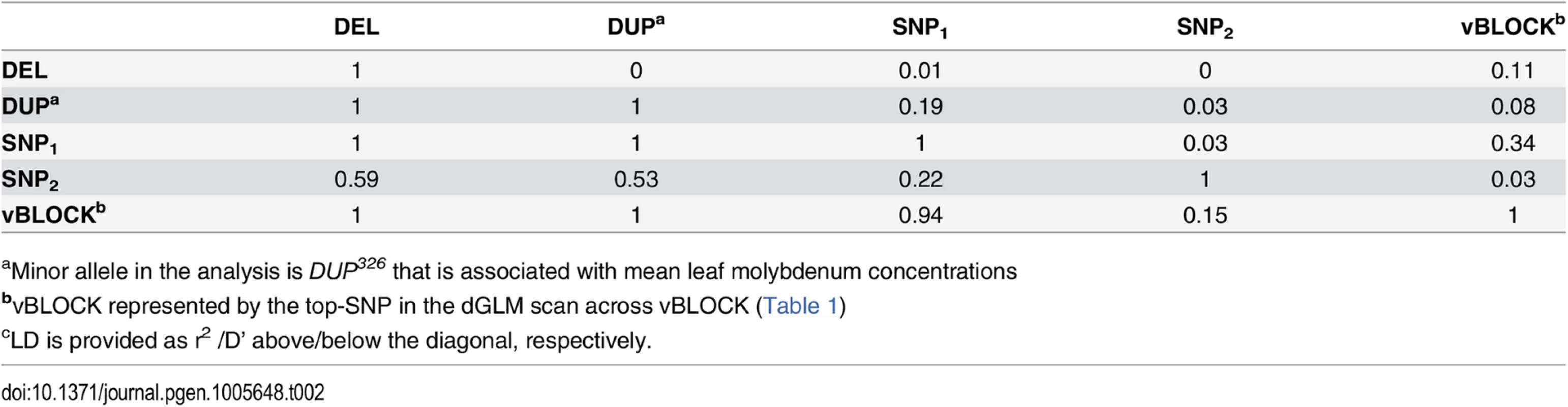 LD<em class=&quot;ref&quot;><sup>c</sup></em> between the loci altering mean leaf molybdenum concentrations.