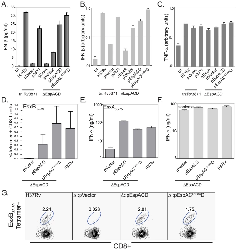 EspA disulfide bond formation is not required for innate or adaptive immune responses to <i>Mtb</i>.