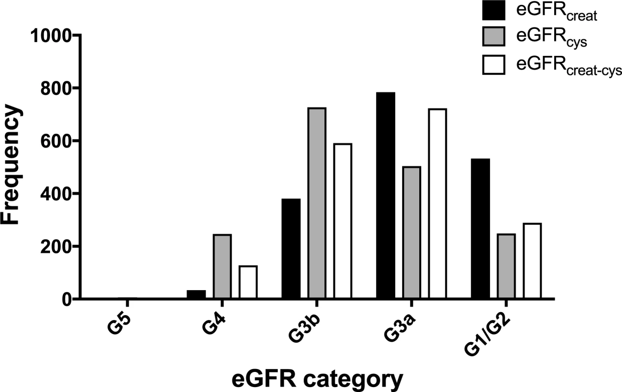 Histogram showing frequency of people in each eGFR category at baseline using different estimating equations.