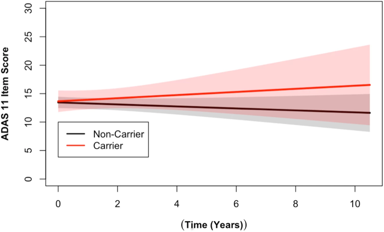 <i>DR15</i> haplotype carriers showed greater change over time on the ADAS cognitive assessment when compared to noncarriers.