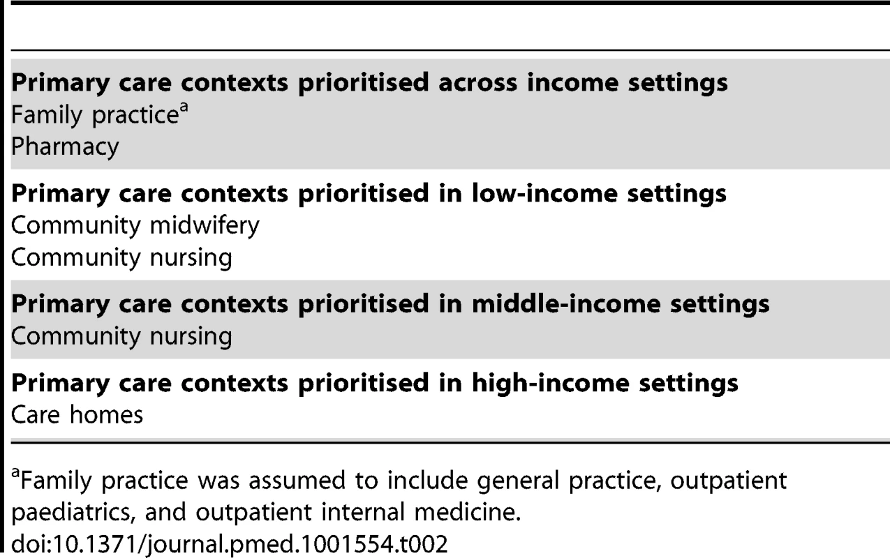 Primary care contexts that were considered to be important by over 80% of participants after round 3.