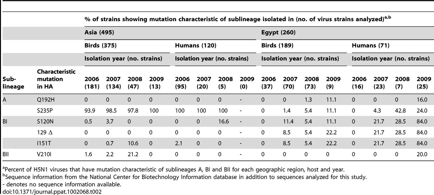 Prevalence of HA mutations characteristic of H5 sublineages A, BI and BII viruses in virus isolates from Egypt and Asia.