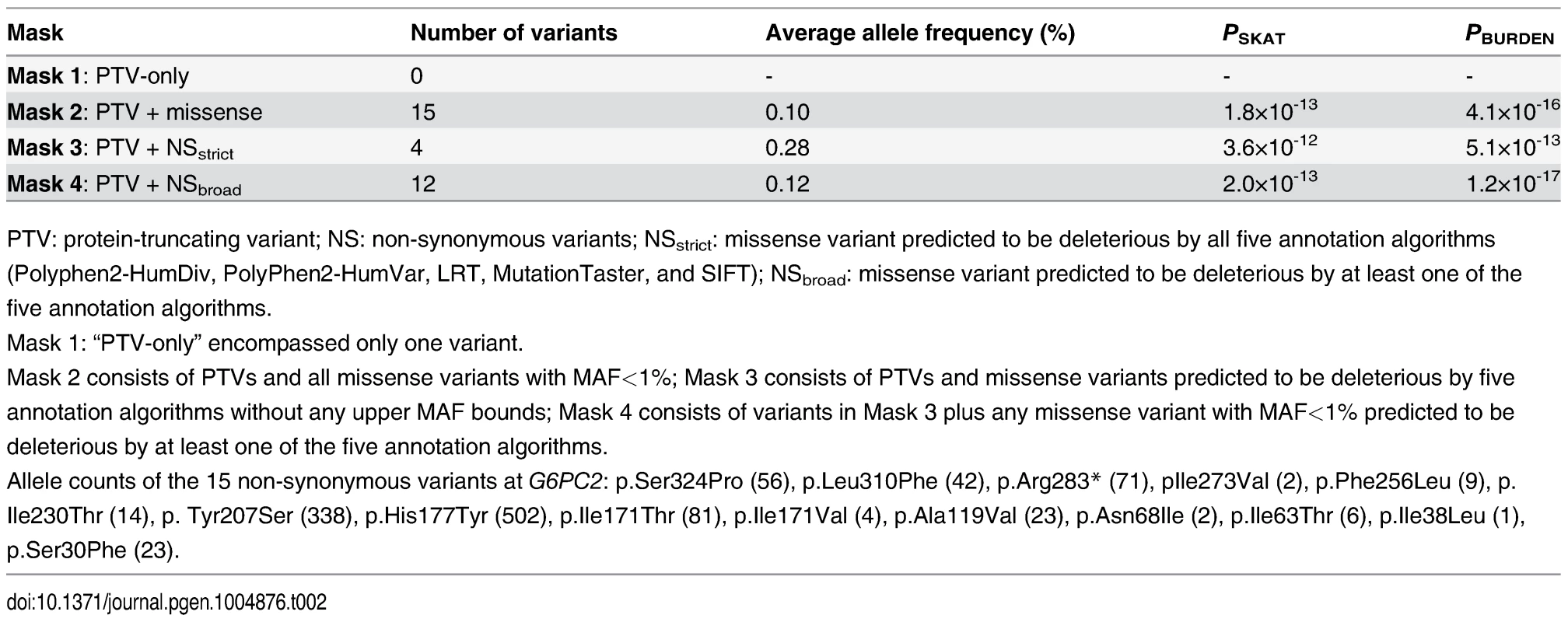 <i>G6PC2</i> gene-based association with FG levels using SKAT and BURDEN test
