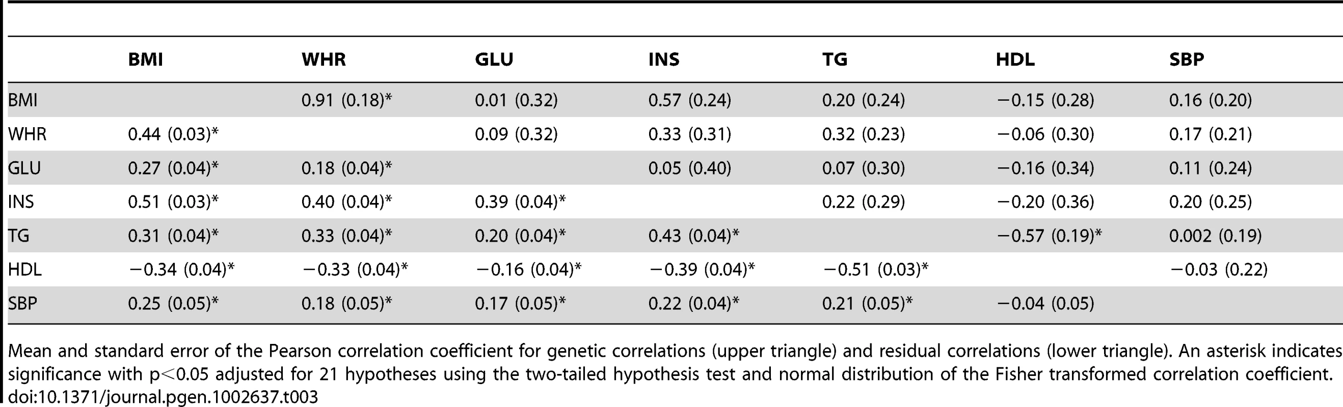 Genetic and residual correlations between MetS traits in the ARIC population among unrelated individuals from the bivariate REML model.