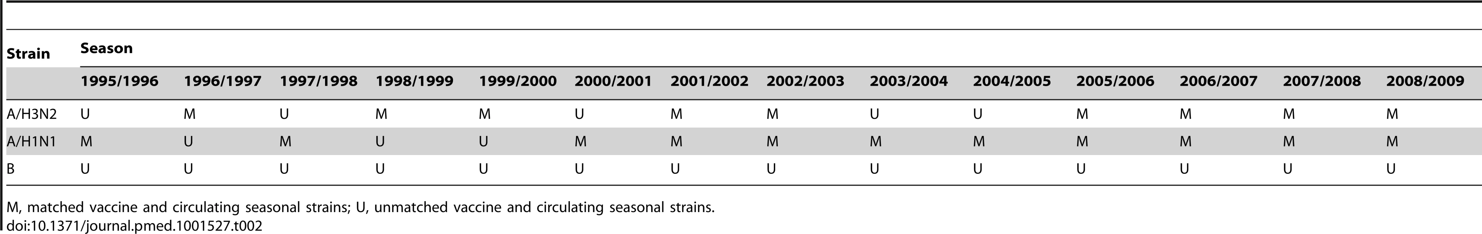 Match of the vaccine strains to the circulating seasonal strains during the period 1995/1996 to 2008/2009.