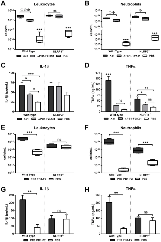 Induction of inflammasome activation by PR8 PB1-F2 peptide occurs rapidly <i>in vivo</i>.