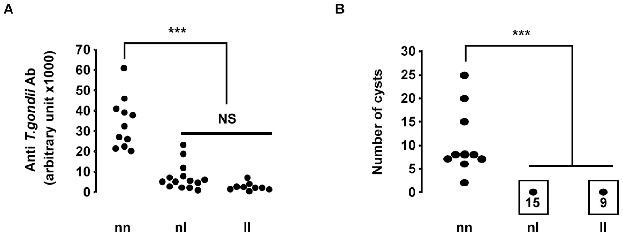 Susceptibility to <i>T. gondii</i> infection of (LOU X BN) F2 rats according to their genotype at the D10GF41 microsatellite marker.