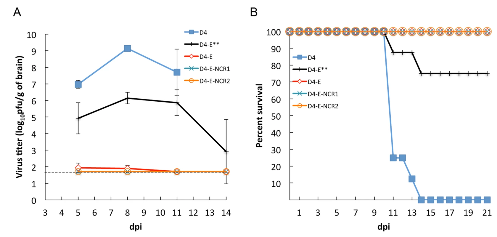 Effect of multiple mosquito- and brain-specific miRNA target insertions on DEN4 neurovirulence and replication in the brain of sucking mice.