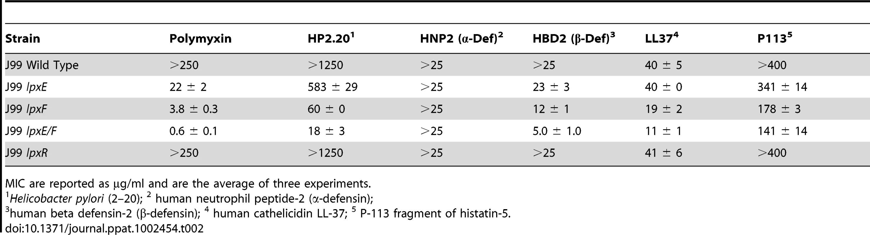Minimal Inhibitory Concentrations (MIC) of cationic antimicrobial peptides against <i>H. pylori</i> strains.