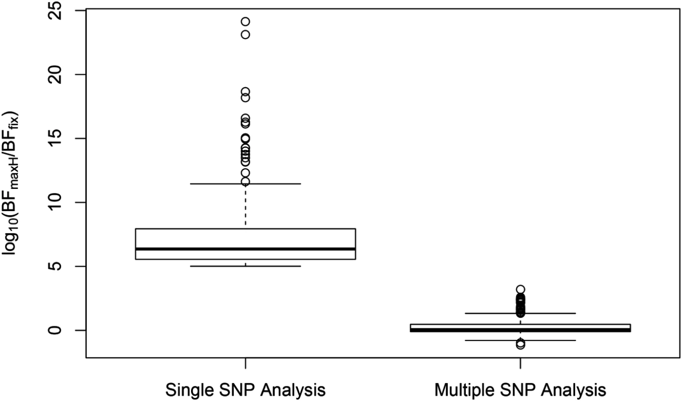 Distributions of SNP effect size heterogeneity from single and multi-SNP analyses.