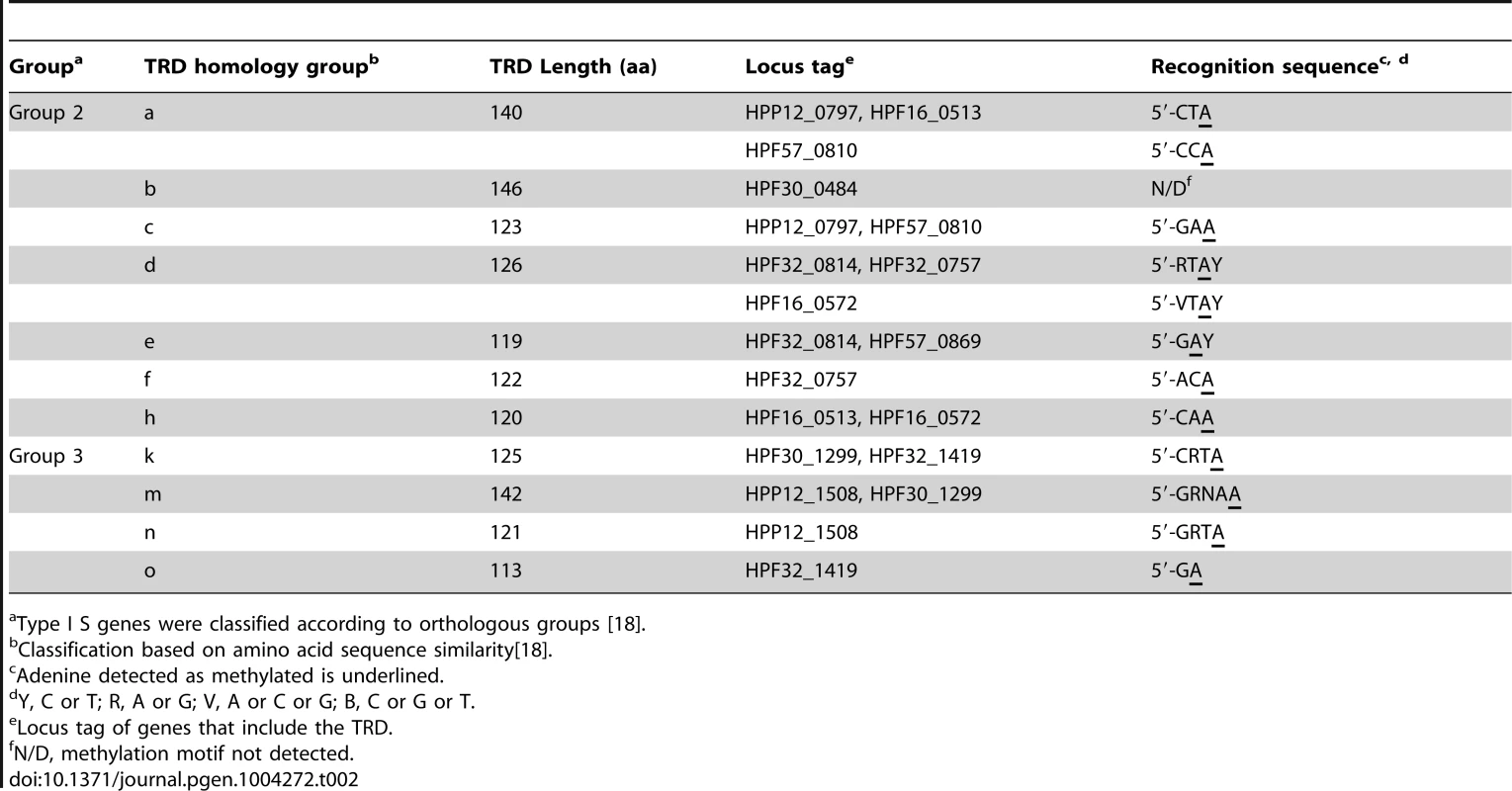 Assignment of a target sequence to each TRD in Type I specificity (S) genes.