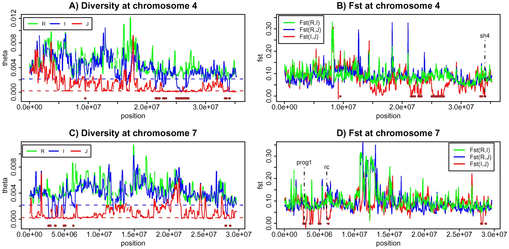 Genetic diversity and population differentiation at chromosome 4 and 7.