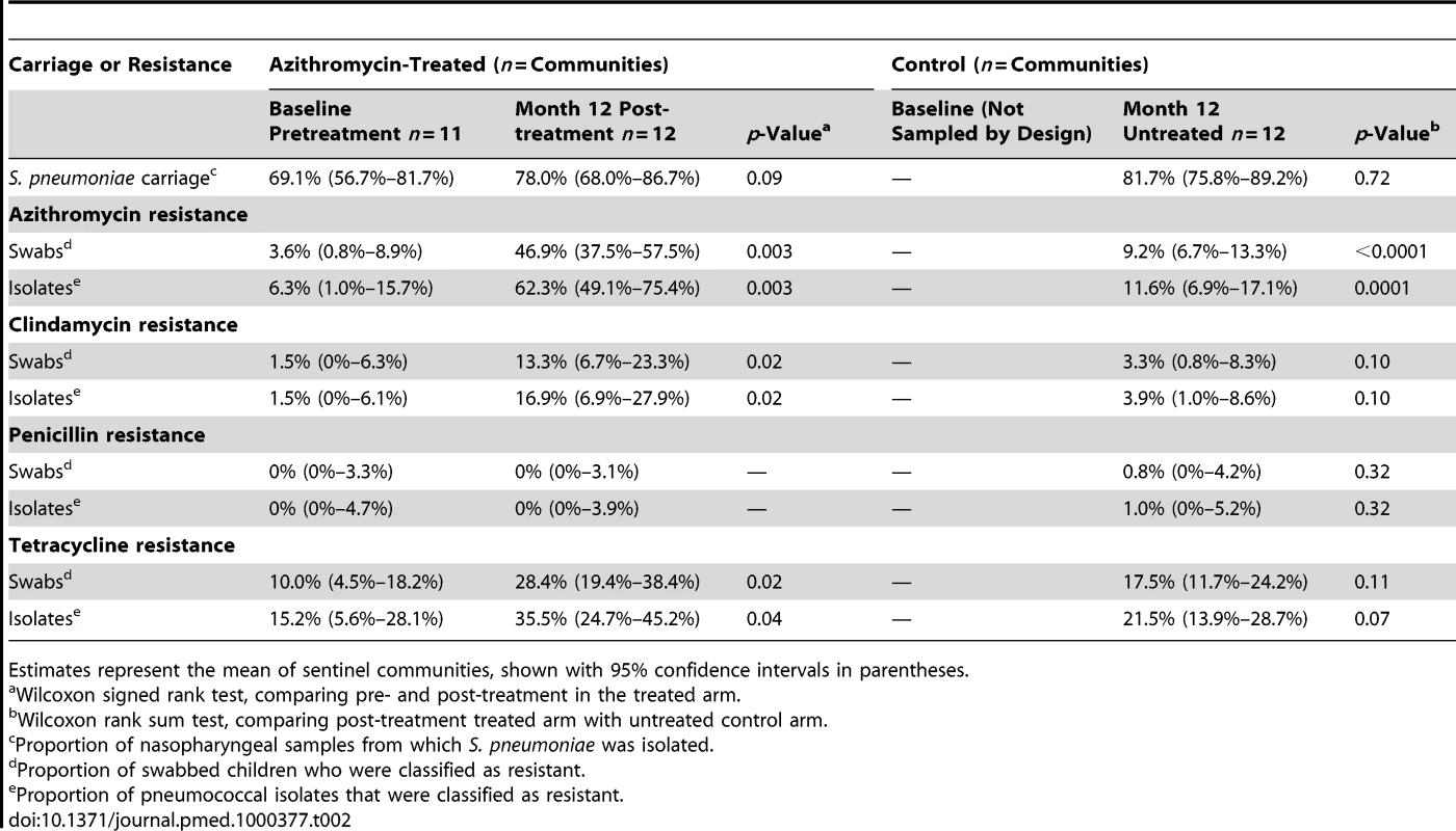 Nasopharyngeal pneumococcal carriage and resistance in children aged &lt;10 y in the children-treated group (pre- and post-treatment), and the untreated control group.