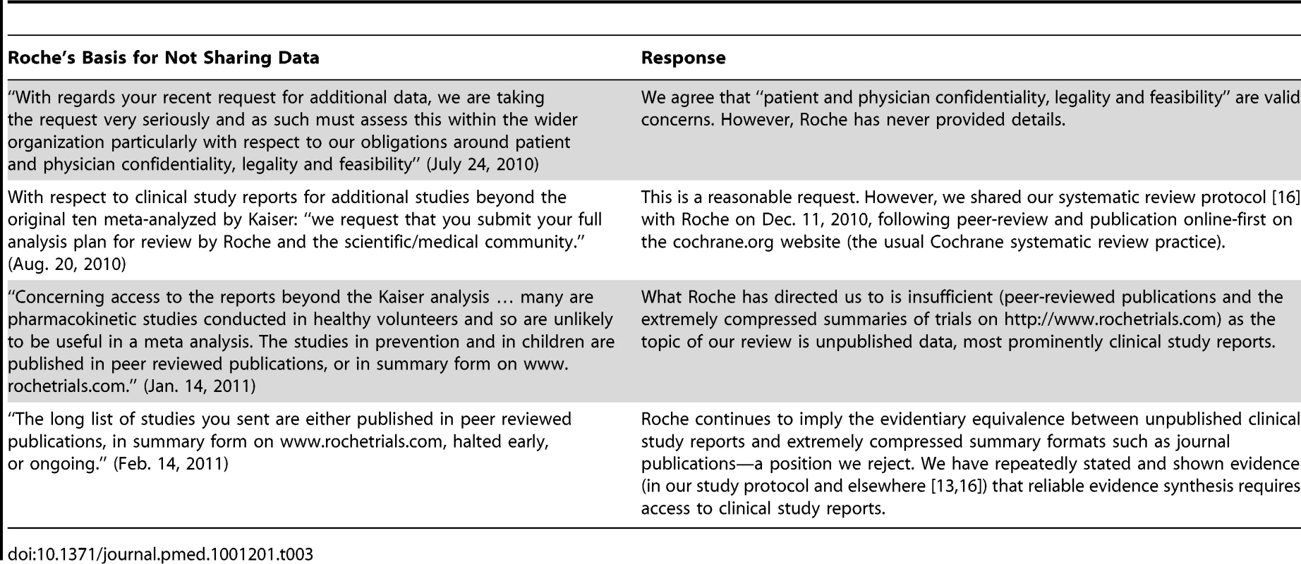 Roche's reasons for not sharing its clinical study reports and the authors' response (for other Tamiflu trials).