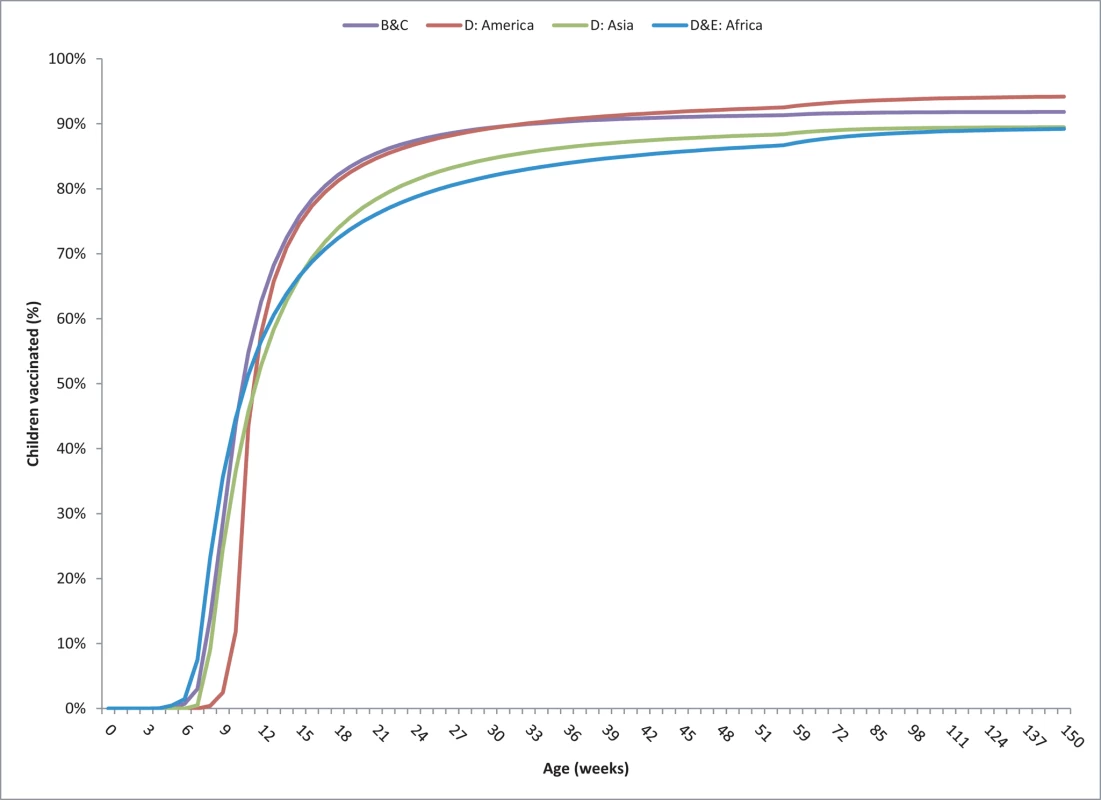 Vaccine coverage for dose 1 of DTP by week of age and WHO mortality group based on the DHSs and UNICEF MICs.